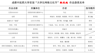 新利18德甲首届“杏林云集”大学生网络文化节获奖作品公布！